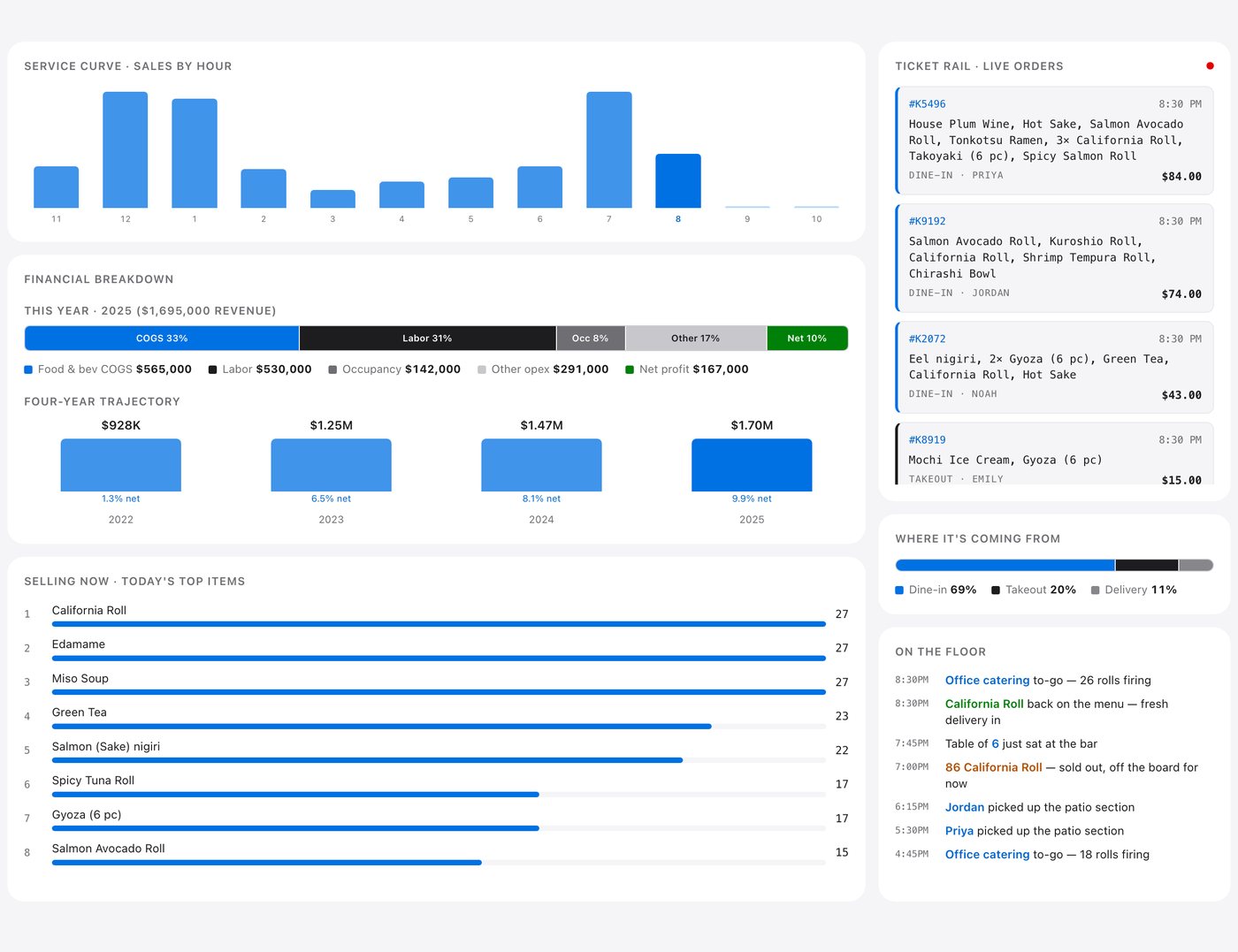 The live operations dashboard: sales by hour, a financial breakdown, top items, live orders and what is happening on the floor.